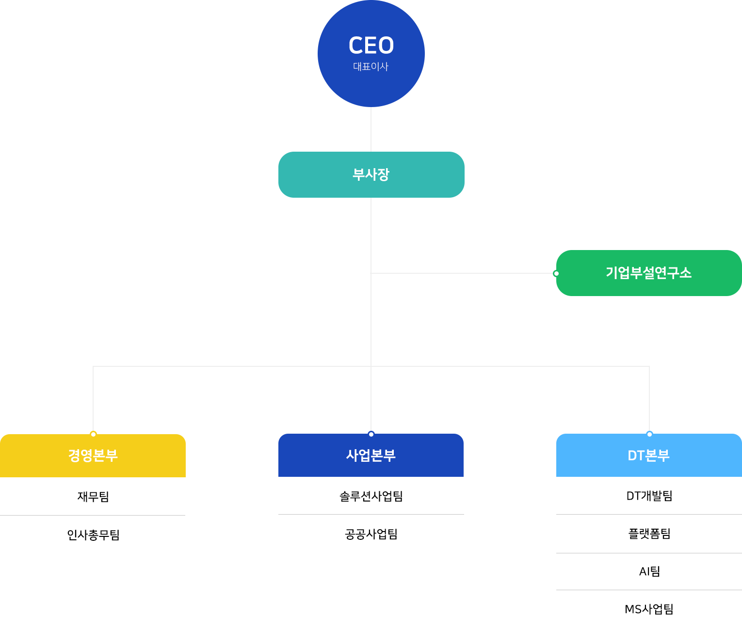 조직도